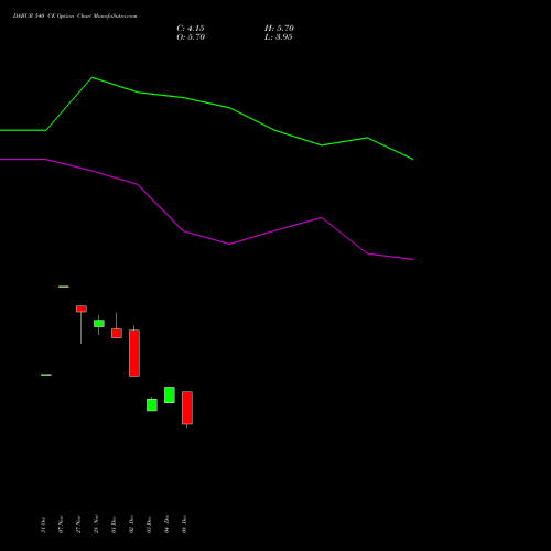 Live DABUR 540 CE (CALL) 27 January 2026 options price chart analysis Dabur India Limited 