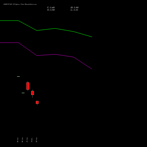 DABUR 540 CE (CALL) 24 February 2026 options price chart analysis Dabur India Limited 