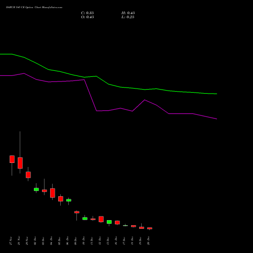 DABUR 545 CE CALL indicators chart analysis Dabur India Limited options price chart strike 545 CALL