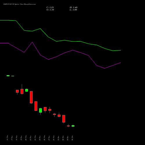 Live DABUR 545 CE (CALL) 30 December 2025 options price chart analysis Dabur India Limited 