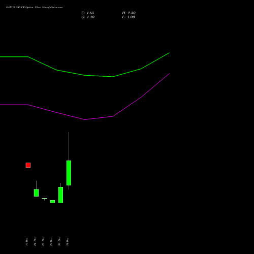 DABUR 545 CE (CALL) 27 January 2026 options price chart analysis Dabur India Limited 