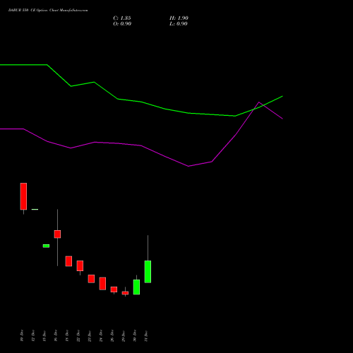 DABUR 550 CE (CALL) 27 January 2026 options price chart analysis Dabur India Limited 
