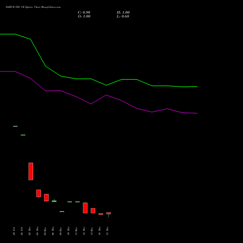 DABUR 550 CE (CALL) 28 April 2026 options price chart analysis Dabur India Limited 