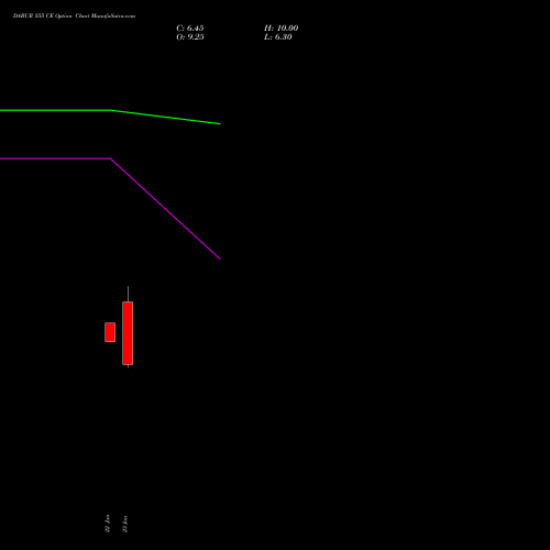 DABUR 555 CE (CALL) 24 February 2026 options price chart analysis Dabur India Limited 