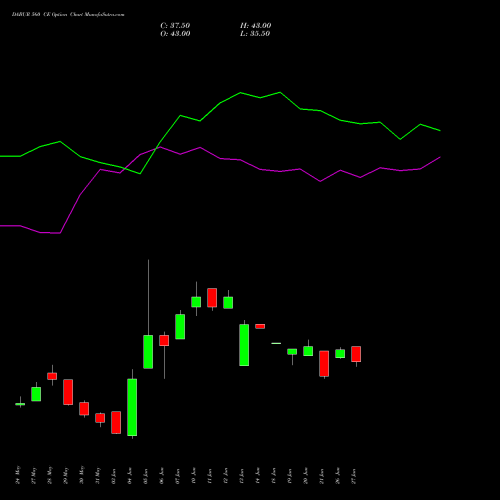DABUR 560 CE CALL indicators chart analysis Dabur India Limited options price chart strike 560 CALL