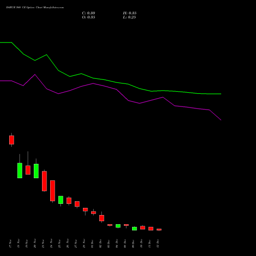 Live DABUR 560 CE (CALL) 30 December 2025 options price chart analysis Dabur India Limited 