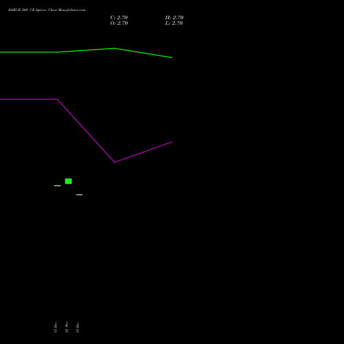 Live DABUR 560 CE (CALL) 24 February 2026 options price chart analysis Dabur India Limited 
