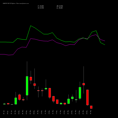 DABUR 565 CE CALL indicators chart analysis Dabur India Limited options price chart strike 565 CALL