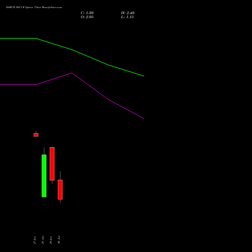 DABUR 565 CE (CALL) 24 February 2026 options price chart analysis Dabur India Limited 