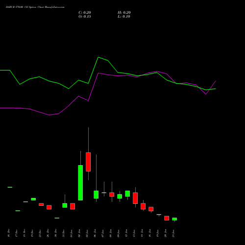 DABUR 570.00 CE (CALL) 27 January 2026 options price chart analysis Dabur India Limited 
