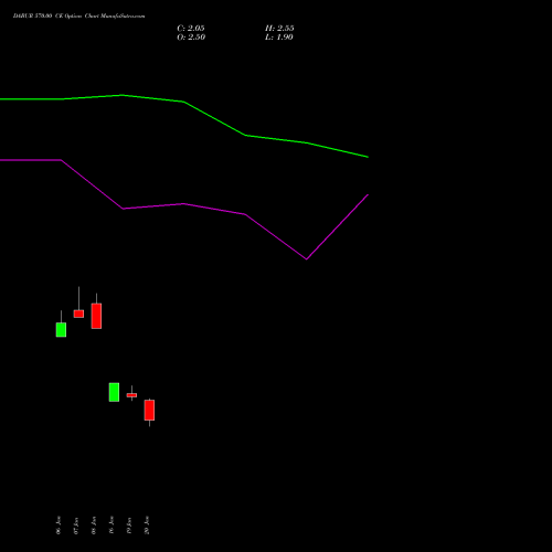 DABUR 570.00 CE (CALL) 24 February 2026 options price chart analysis Dabur India Limited 