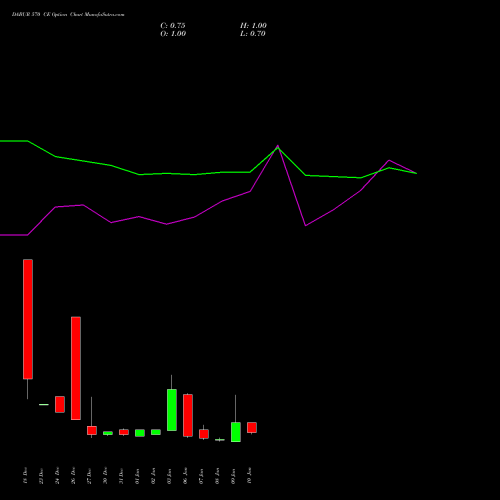 DABUR 570 CE CALL indicators chart analysis Dabur India Limited options price chart strike 570 CALL