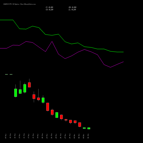 Live DABUR 570 CE (CALL) 30 December 2025 options price chart analysis Dabur India Limited 