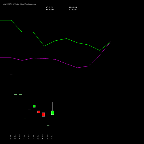 DABUR 570 CE (CALL) 27 January 2026 options price chart analysis Dabur India Limited 