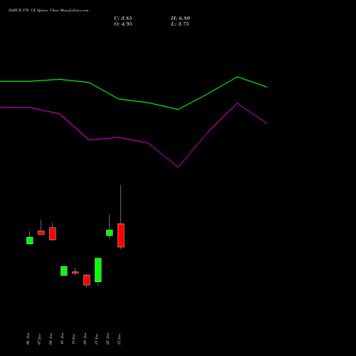 DABUR 570 CE (CALL) 24 February 2026 options price chart analysis Dabur India Limited 