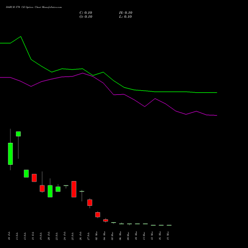 DABUR 570 CE (CALL) 30 March 2026 options price chart analysis Dabur India Limited 