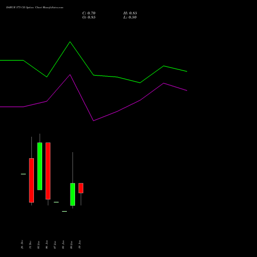 DABUR 575 CE CALL indicators chart analysis Dabur India Limited options price chart strike 575 CALL