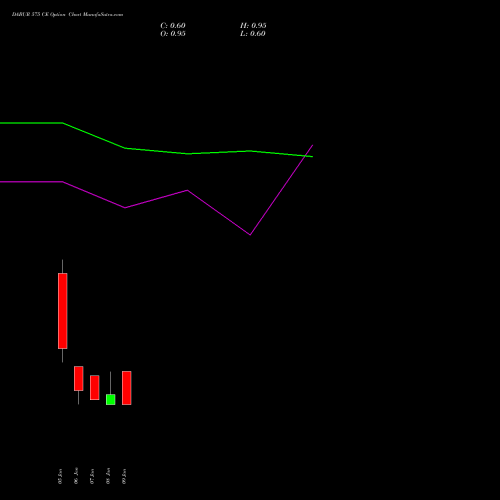 DABUR 575 CE (CALL) 27 January 2026 options price chart analysis Dabur India Limited 