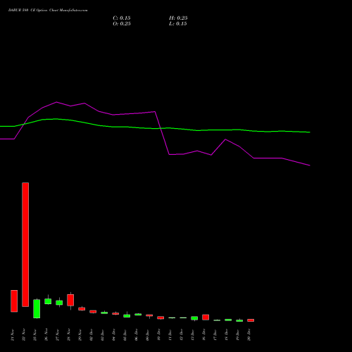 DABUR 580 CE CALL indicators chart analysis Dabur India Limited options price chart strike 580 CALL