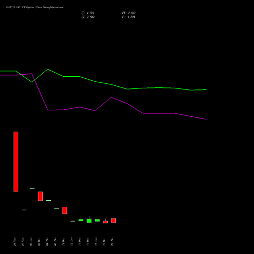 DABUR 580 CE CALL indicators chart analysis Dabur India Limited options price chart strike 580 CALL