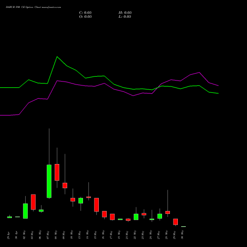 DABUR 590 CE CALL indicators chart analysis Dabur India Limited options price chart strike 590 CALL