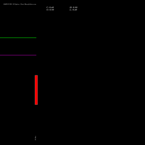 DABUR 590 CE CALL indicators chart analysis Dabur India Limited options price chart strike 590 CALL