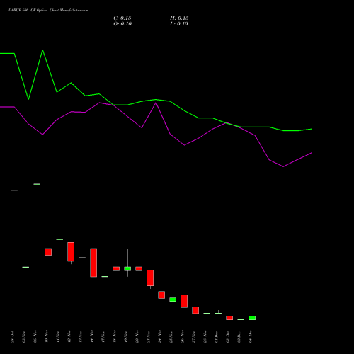 Live DABUR 600 CE (CALL) 30 December 2025 options price chart analysis Dabur India Limited 