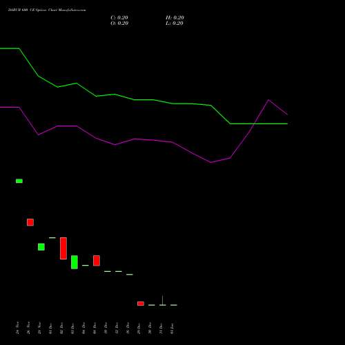 DABUR 600 CE (CALL) 27 January 2026 options price chart analysis Dabur India Limited 