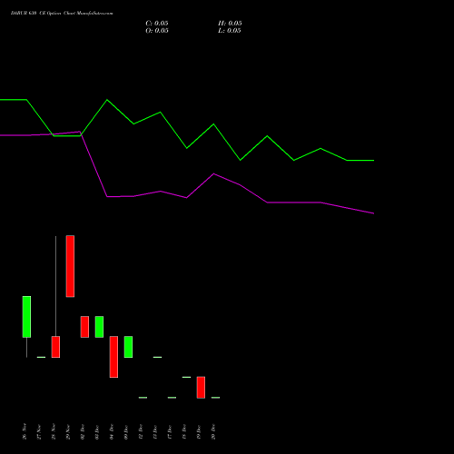 DABUR 630 CE CALL indicators chart analysis Dabur India Limited options price chart strike 630 CALL