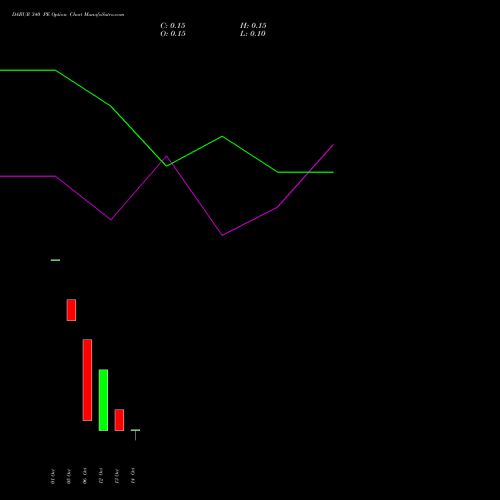 DABUR 340 PE (PUT) 27 October 2026 options price chart analysis Dabur India Limited 