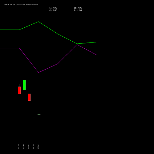 DABUR 340 PE (PUT) 23 November 2026 options price chart analysis Dabur India Limited 