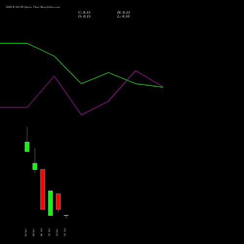 DABUR 345 PE (PUT) 27 October 2026 options price chart analysis Dabur India Limited 