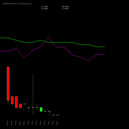DABUR 350 PE (PUT) 30 June 2026 options price chart analysis Dabur India Limited 