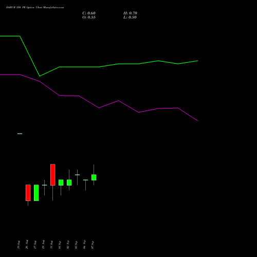 DABUR 350 PE (PUT) 29 September 2026 options price chart analysis Dabur India Limited 