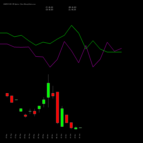DABUR 350 PE (PUT) 27 October 2026 options price chart analysis Dabur India Limited 