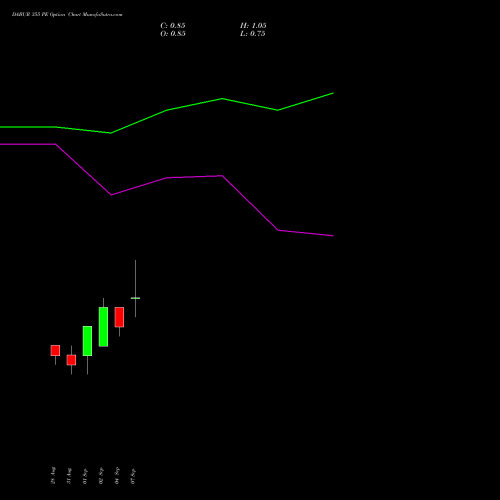 DABUR 355 PE (PUT) 29 September 2026 options price chart analysis Dabur India Limited 