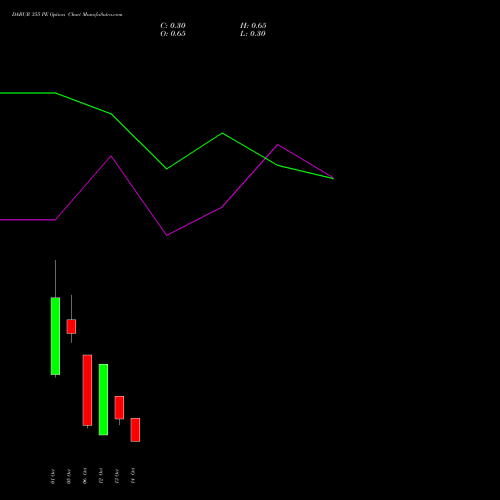 DABUR 355 PE (PUT) 27 October 2026 options price chart analysis Dabur India Limited 