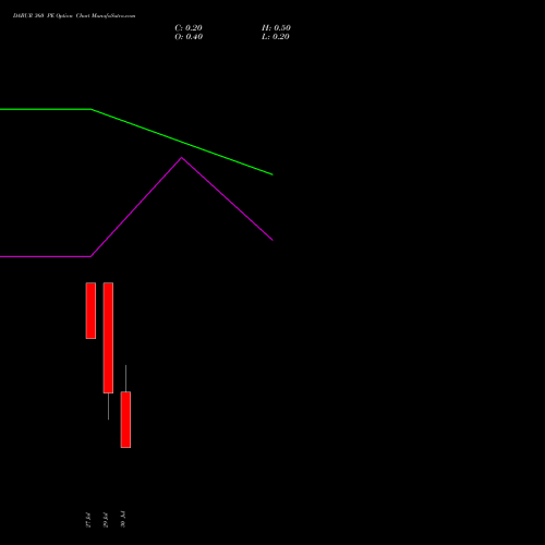 DABUR 360 PE (PUT) 25 August 2026 options price chart analysis Dabur India Limited 