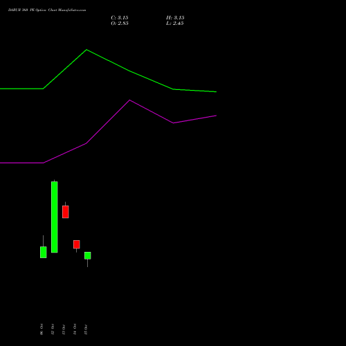 DABUR 360 PE (PUT) 23 November 2026 options price chart analysis Dabur India Limited 