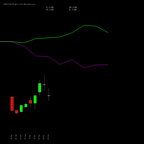 DABUR 365 PE (PUT) 29 September 2026 options price chart analysis Dabur India Limited 