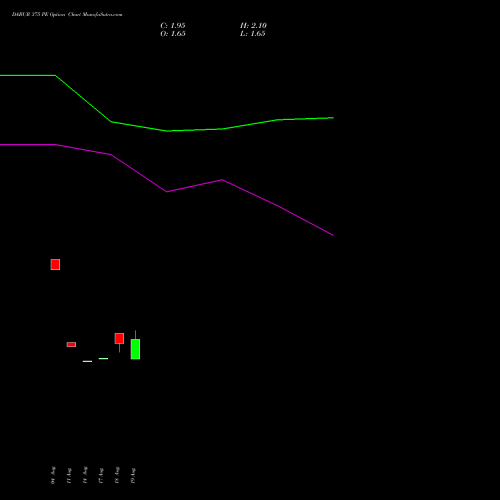 DABUR 375 PE (PUT) 29 September 2026 options price chart analysis Dabur India Limited 