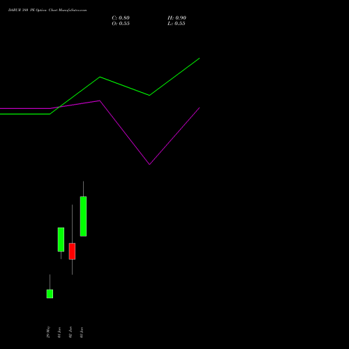 DABUR 380 PE (PUT) 30 June 2026 options price chart analysis Dabur India Limited 