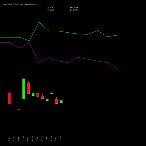 DABUR 380 PE (PUT) 29 September 2026 options price chart analysis Dabur India Limited 