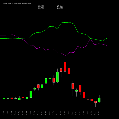 DABUR 385.00 PE (PUT) 29 September 2026 options price chart analysis Dabur India Limited 