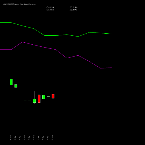 DABUR 385 PE (PUT) 29 September 2026 options price chart analysis Dabur India Limited 