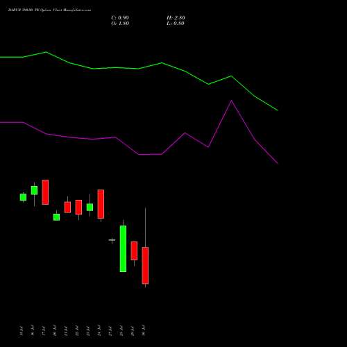 DABUR 390.00 PE (PUT) 25 August 2026 options price chart analysis Dabur India Limited 