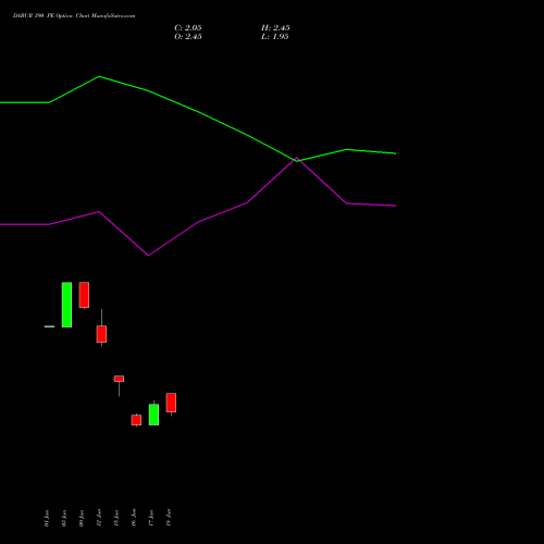 DABUR 390 PE (PUT) 28 July 2026 options price chart analysis Dabur India Limited 
