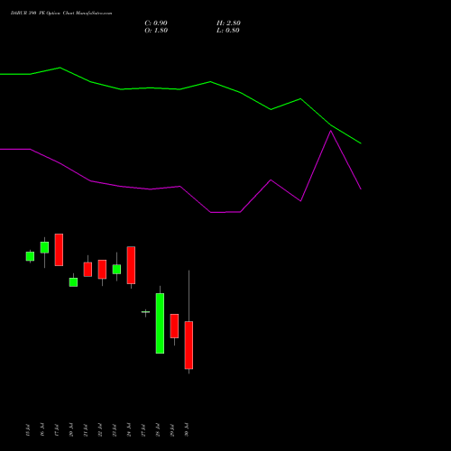 DABUR 390 PE (PUT) 25 August 2026 options price chart analysis Dabur India Limited 
