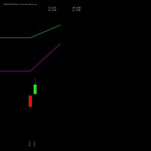 DABUR 395 PE (PUT) 30 June 2026 options price chart analysis Dabur India Limited 