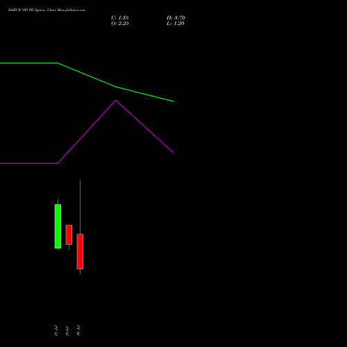 DABUR 395 PE (PUT) 25 August 2026 options price chart analysis Dabur India Limited 
